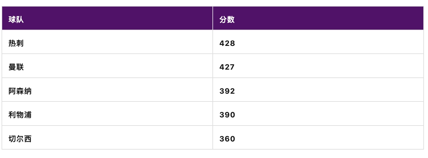 逆境之王！热刺多次落后但保持不败