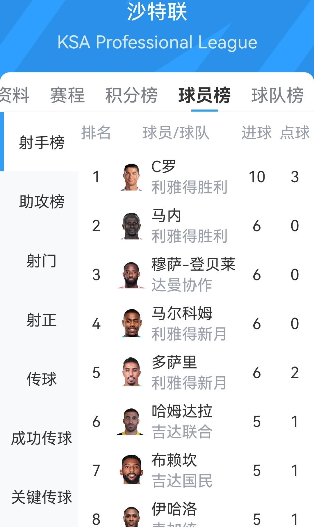 6轮10球5助攻?38岁C罗领跑沙特联射手榜+助攻榜