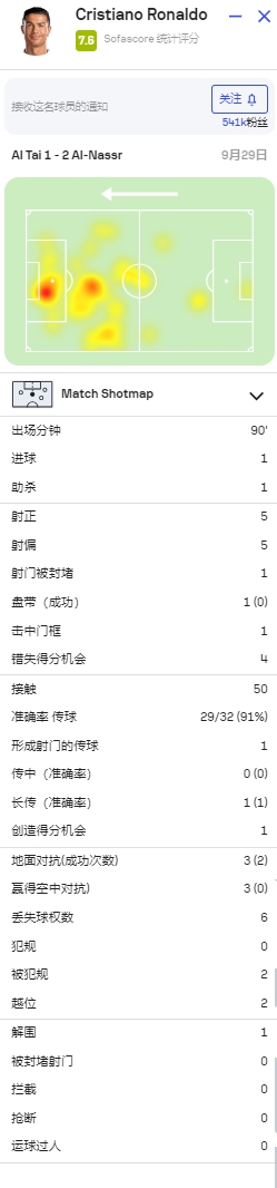 C罗全场数据：贡献点射+助攻，50次触球91%传球成功率获评7.6分