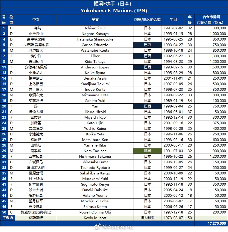 23-24赛季亚冠联赛小组赛日本横滨F水手队报名名单 ​​：宫市亮在列