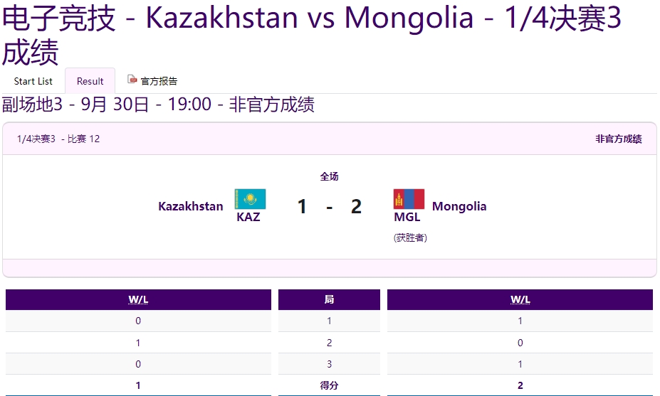 亚运会刀塔八强赛：蒙古2-1战胜哈萨克斯坦晋级四强