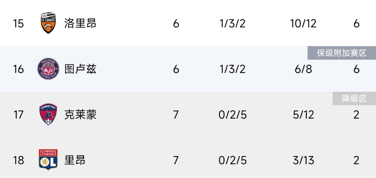 跌入谷底?里昂2平5负法甲垫底，布兰科下课格罗索接任仍1胜难求