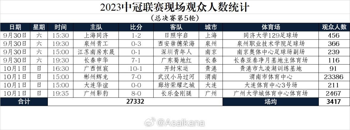 2023中冠联赛现场观众人数统计（总决赛第5轮）