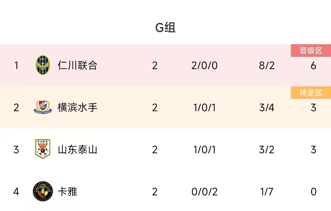 亚冠G组：泰山1胜1负相互战绩劣势第三，仁川联合2连胜第一