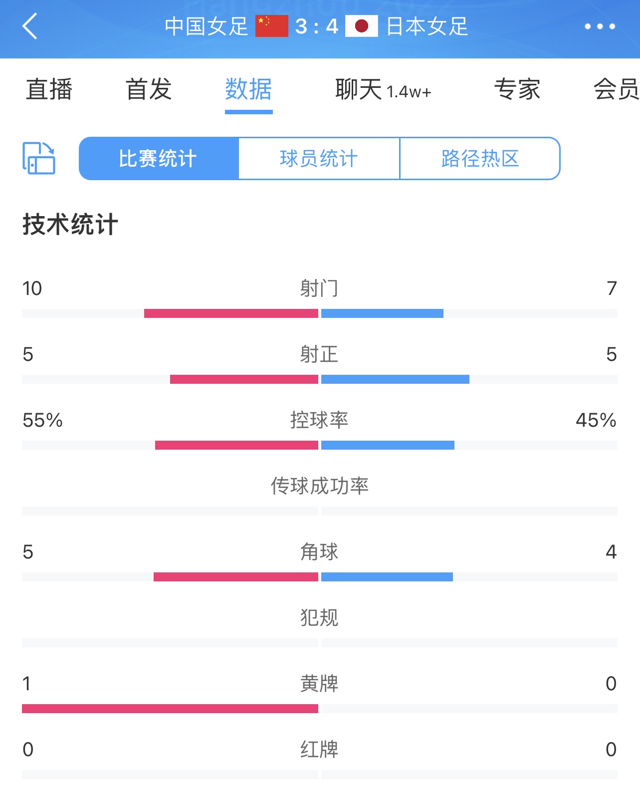 中国女足3-4日本女足数据：射门10-7，控球55%-45%，角球5-4