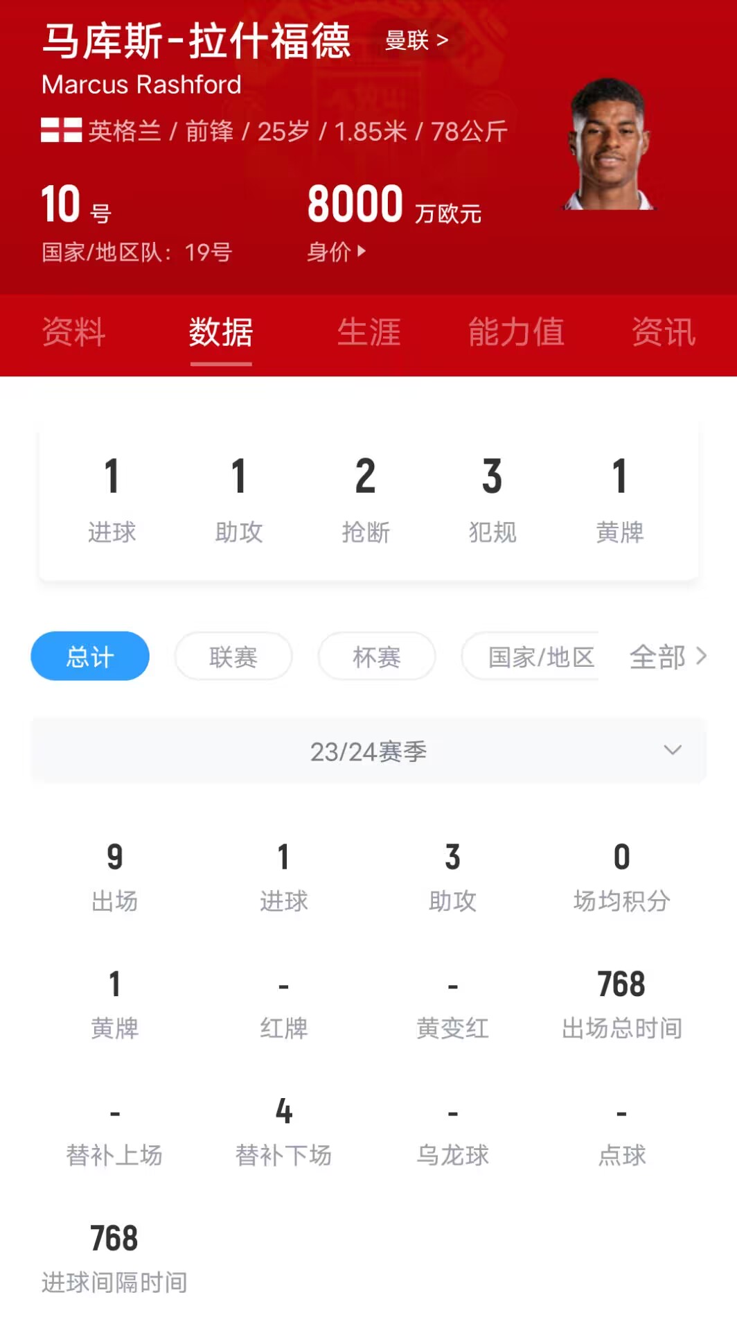 这才刚续约?周薪超30万镑！拉什福德上赛季30球，本赛季1球