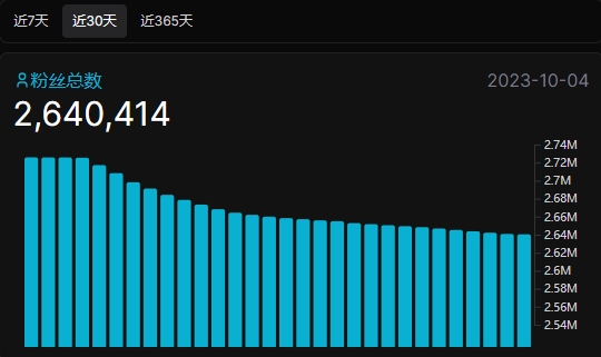 【主播调查】逐渐萎靡？周淑怡B站单月掉粉8W 昨日弹幕数1.2W条