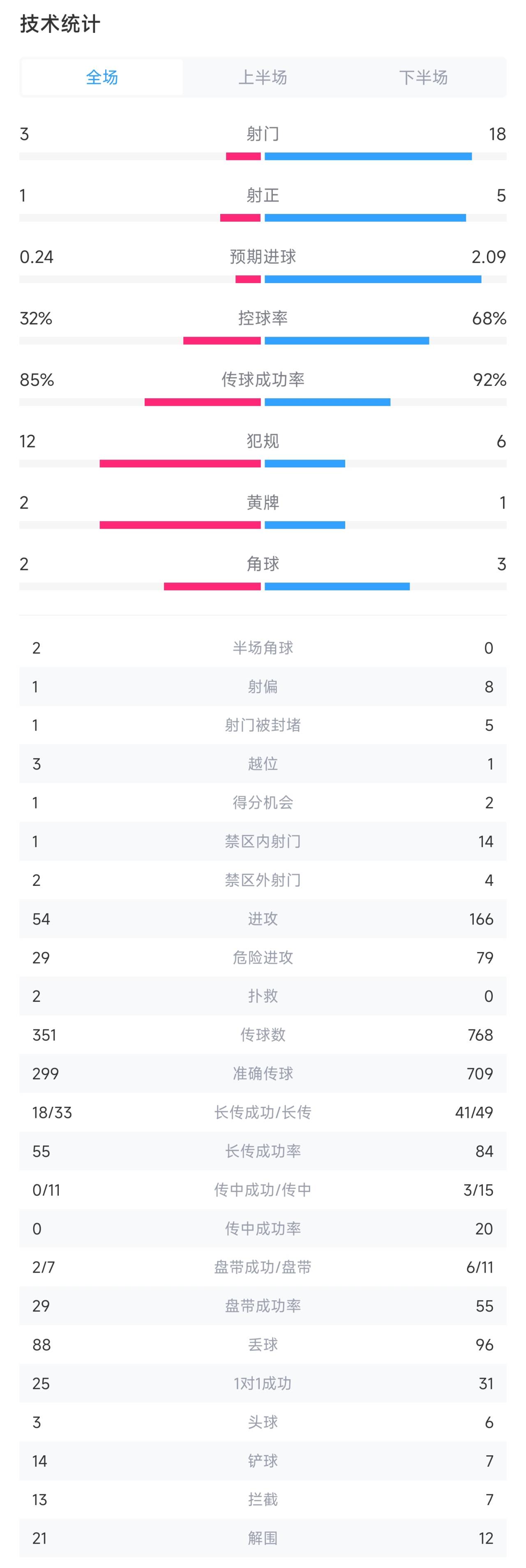 莱比锡vs曼城全场数据：射门3-18，射正1-5，曼城控球率68%