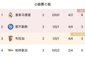 会有几队出线？皇、萨、竞、皇社均欧冠小组第一，塞维暂排第三