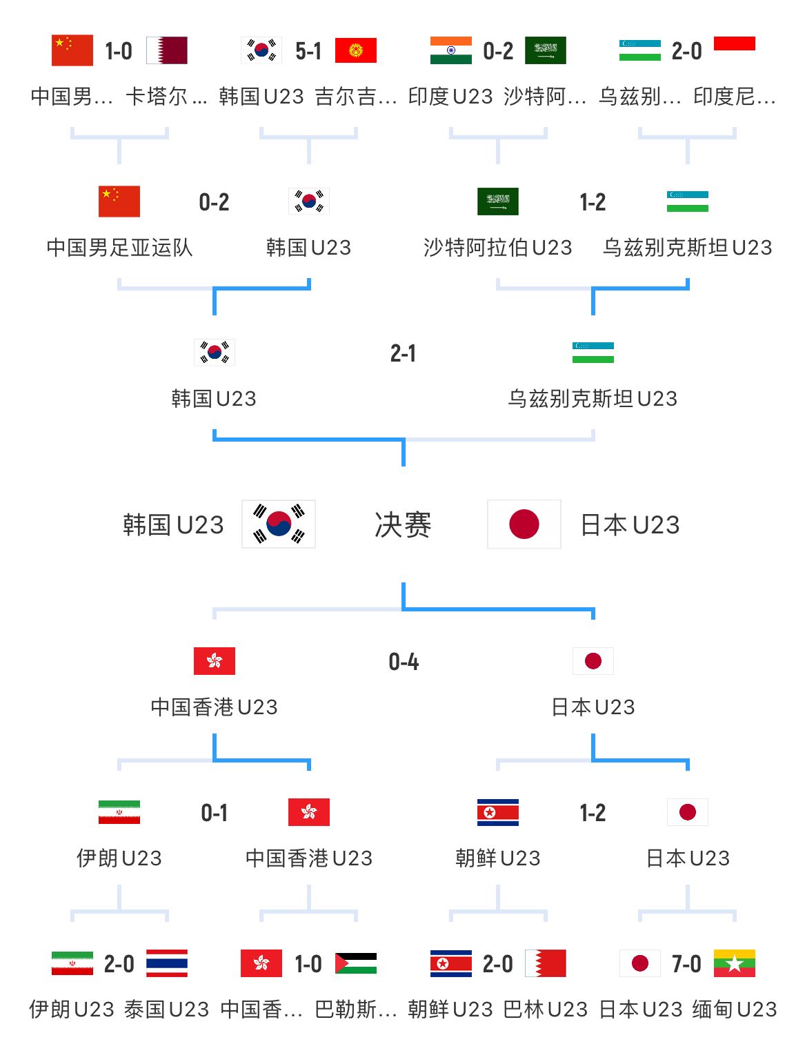 打几分？亚运会中国队男女足收官：男足止步八强，女足摘得铜牌