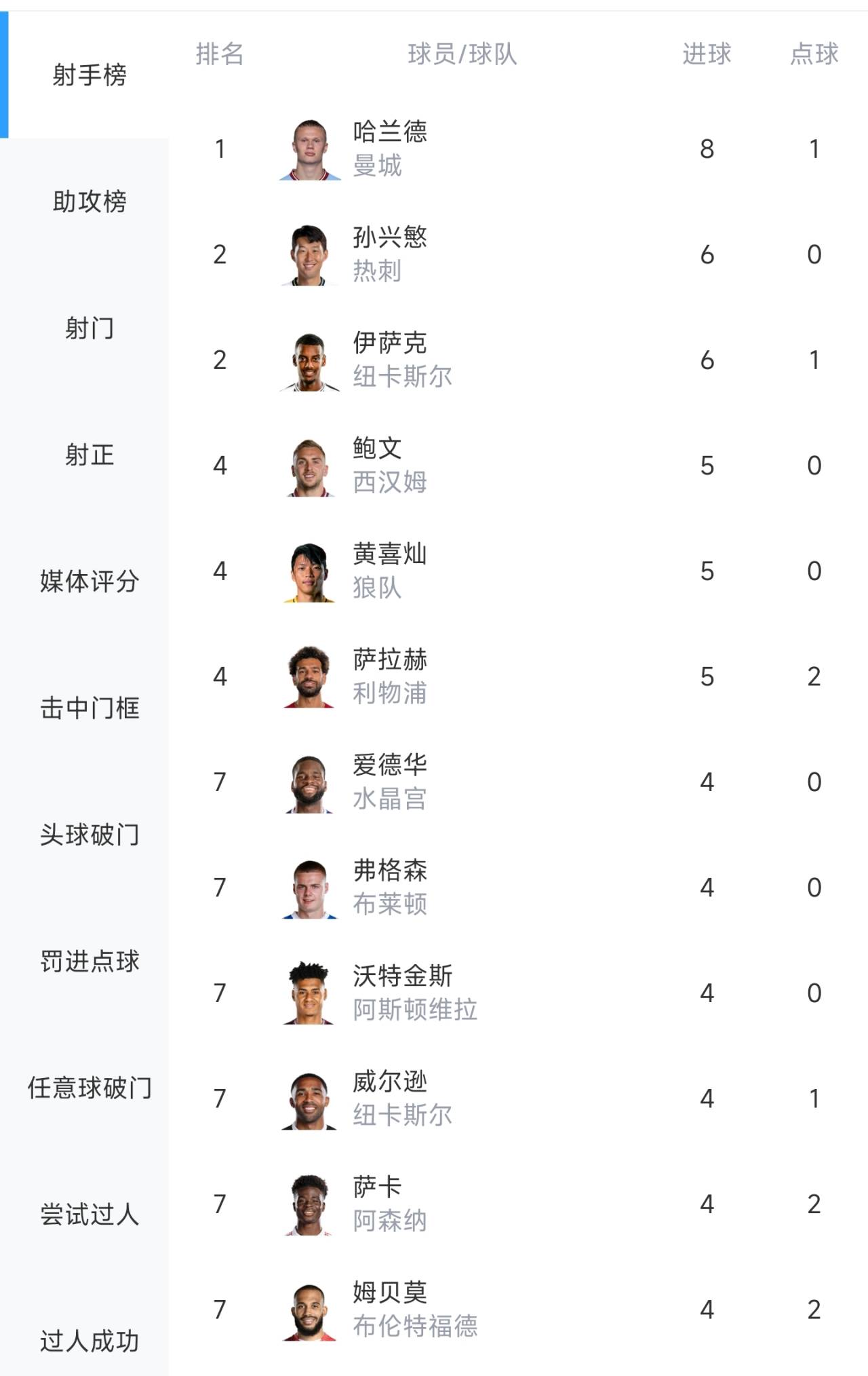 ?内托生吃助攻黄喜灿进赛季第5球，英超射手榜二三名都是韩国人