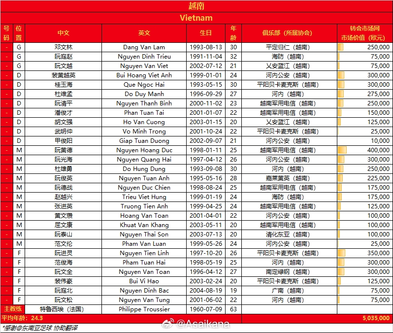 10.10-10.16中越乌三国友谊赛大名单，中国26人总身价1130万欧