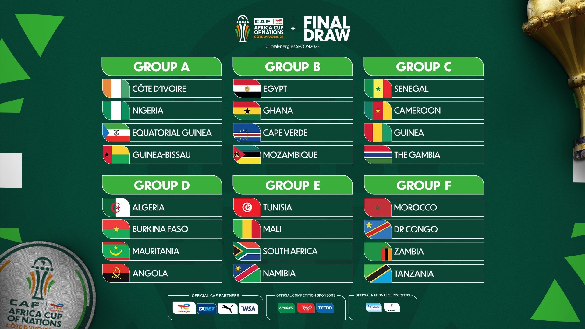 非洲杯抽签结果：科特迪瓦、尼日利亚同组，埃及加纳同组