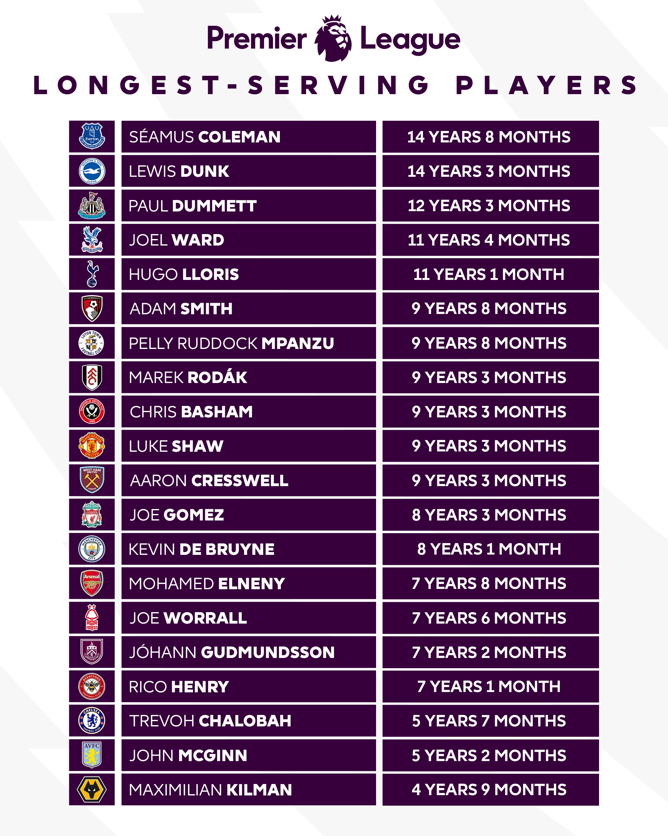 英超现役各俱乐部效力时间最长球员：曼联卢克-肖 利物浦戈麦斯