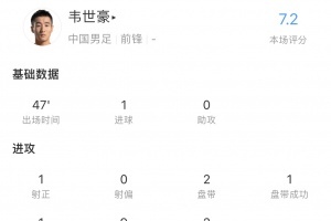 韦世豪半场数据：1次射门即破门，1次封堵射门，1次过人，评分7.2