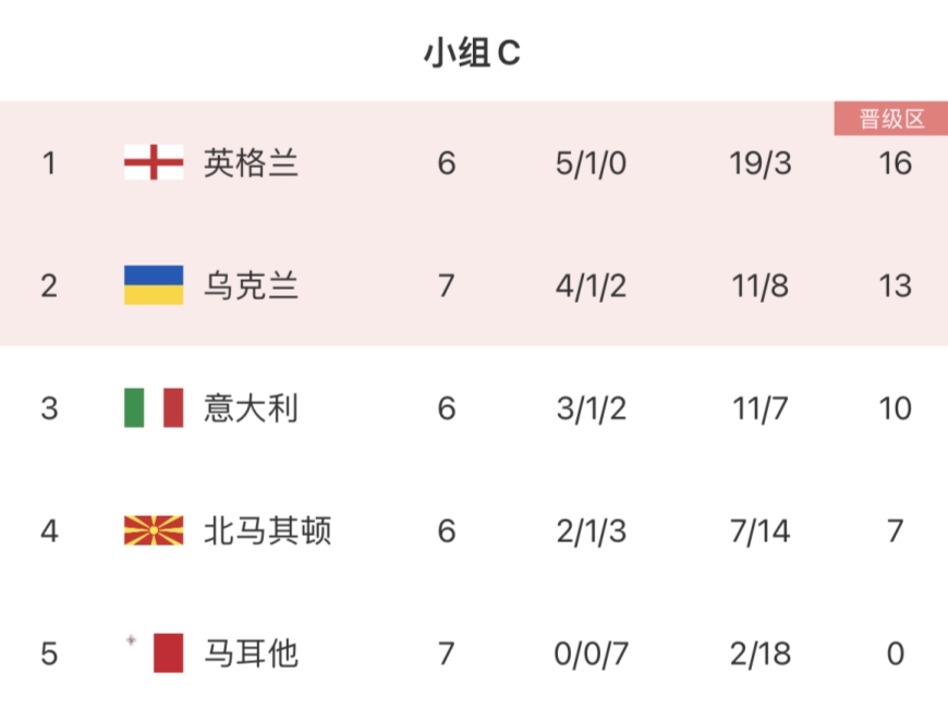 欧预赛C组积分：意大利跌至第三?英格兰已晋级乌克兰第二