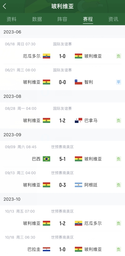 排名比国足还低?玻利维亚世预赛四连败，上次赢球还是胜沙特