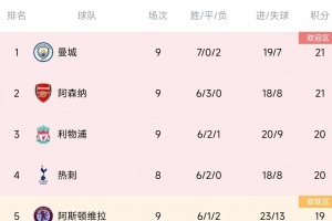 英超积分榜：曼城阿森纳同分领跑 维拉超纽卡升至第五