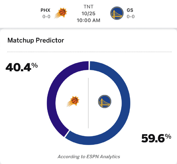 ESPN预测揭幕战胜负：湖人39.8%赢掘金 勇士59.6%赢太阳