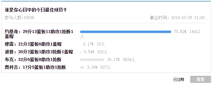 【球盟会评选】10月25日NBA最佳球员：约基奇