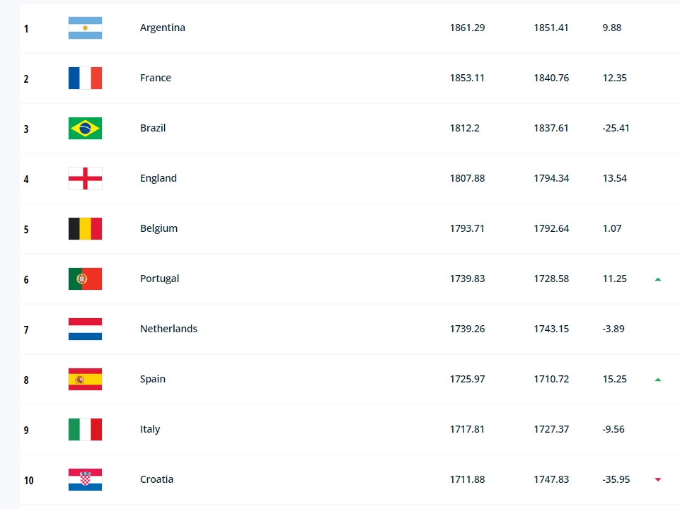 向前迈进！FIFA最新排名：国足上升一位至79，亚洲第11