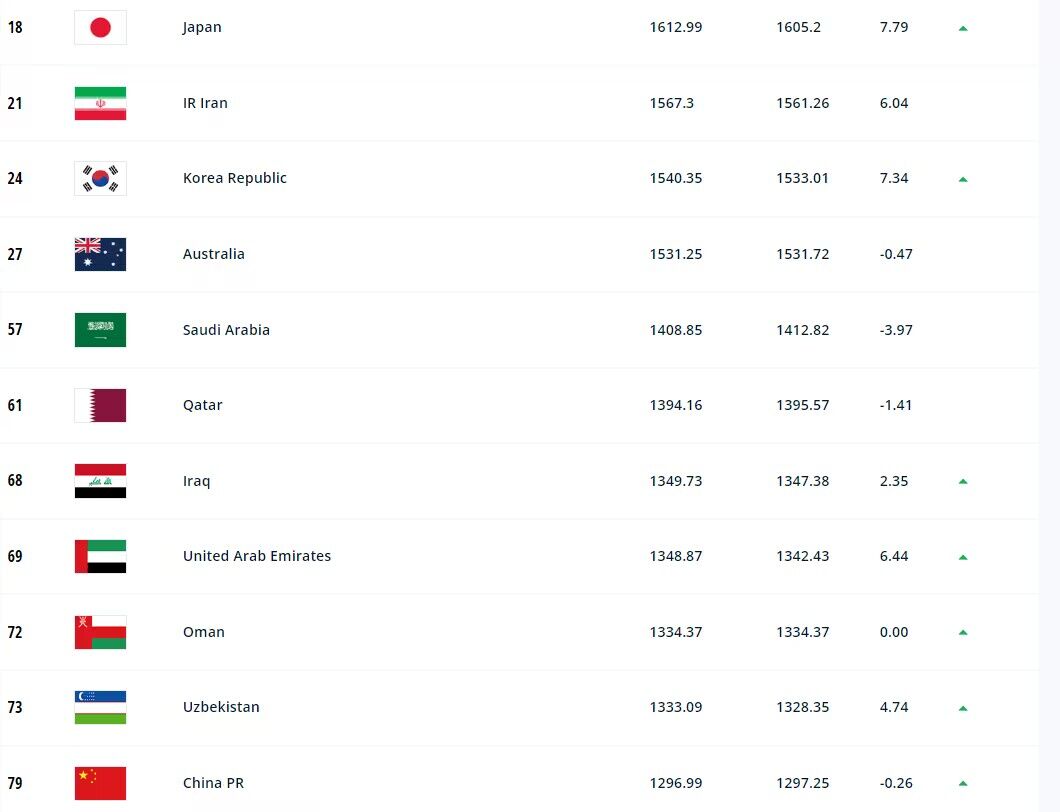 向前迈进！FIFA最新排名：国足上升一位至79，亚洲第11