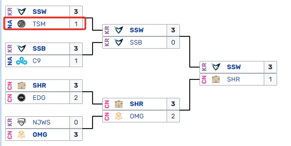 北美之光！NRG是2014年TSM之后 首支闯进八强的LCS赛区非C9队伍