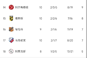 豪门陨落😣阿贾克斯8轮5分荷甲垫底，里昂9轮3分法甲垫底