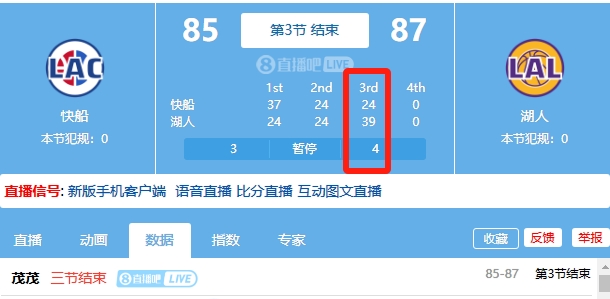 湖三疯！湖人最多落后19分 第三节轰出39-24 反超2分进入第四节