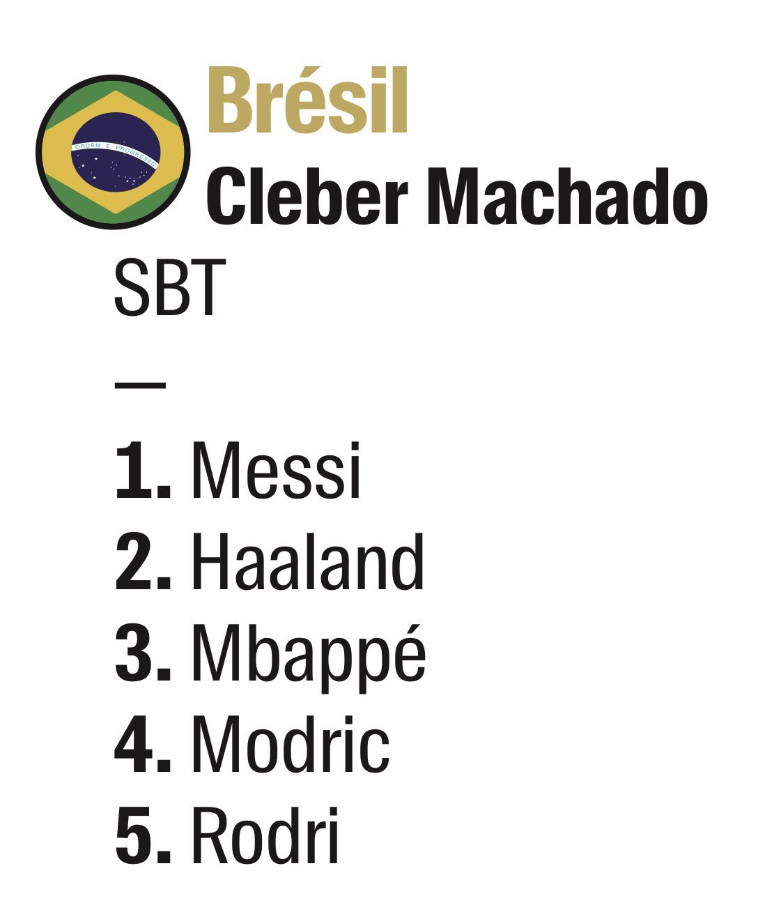 巴西记者金球投票：1-梅西 2-哈兰德 3-姆巴佩 4-莫德里奇 5-罗德里