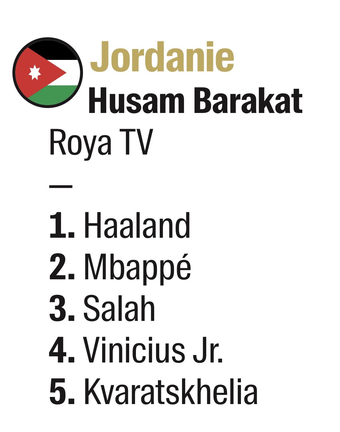 约旦记者金球投票：第一哈兰德，第三萨拉赫，前五无梅西