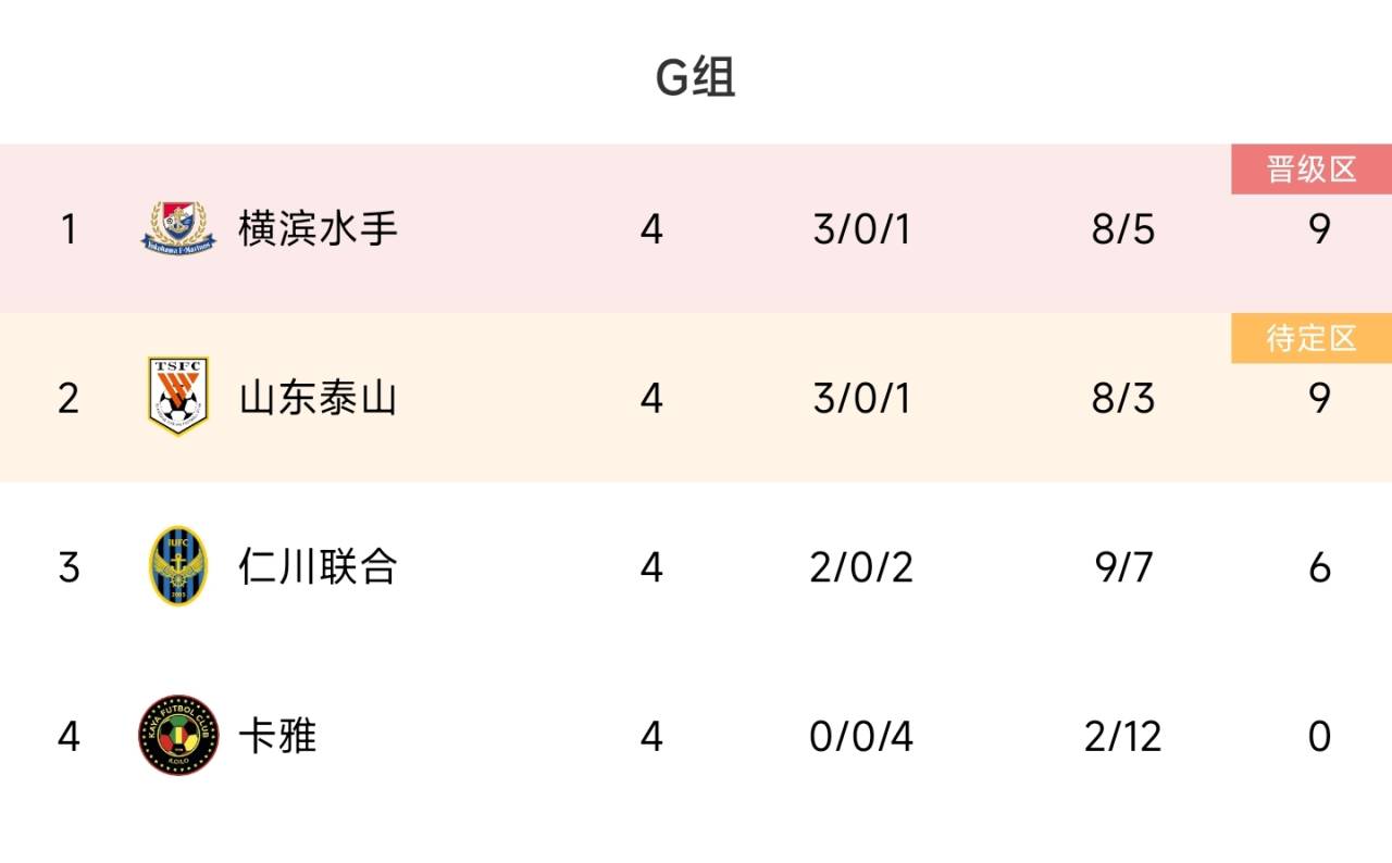 亚冠G组积分榜：泰山相互战绩劣势9分第2，横滨水手绝杀升榜首
