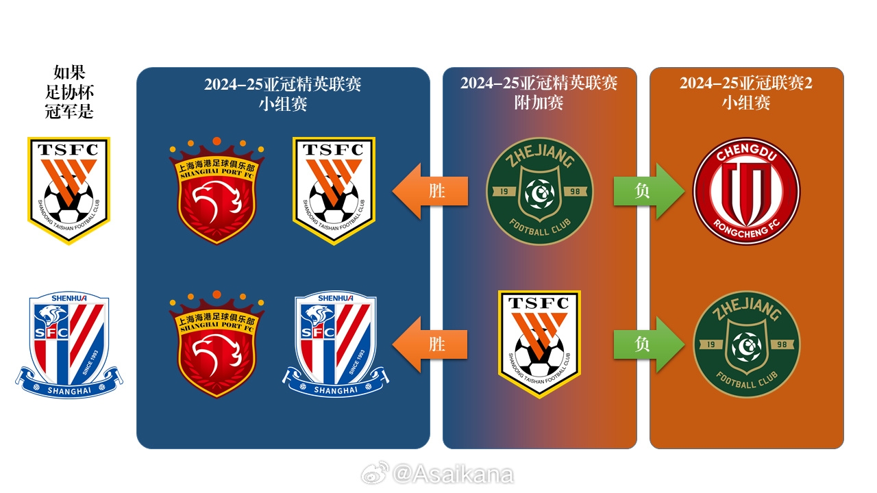 2023赛季中国足球联赛总排名（2023.11.7）更新递补规则