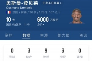 14场0球❕登贝莱：你可能踢得很好但没进球，不能仅靠进球评判表现