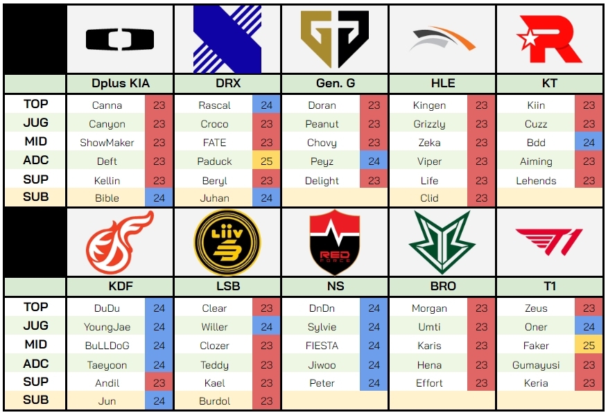 LCK选手合同：DK、HLE首发全员到期！T1仅剩中野仍在合同中