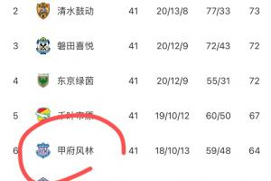 😕中超比不过日乙？中超第三名浙江队半场0-2日乙第六名甲府风林