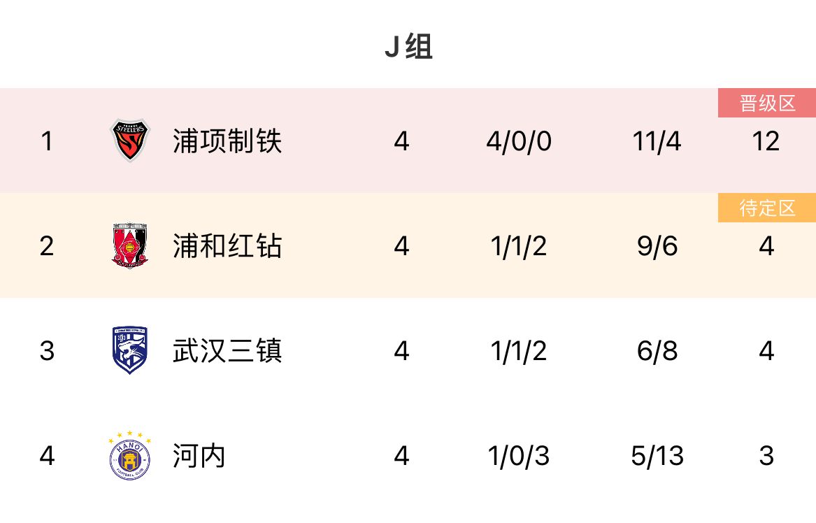 亚冠J组积分榜：武汉三镇4轮4分居小组第三，末两轮连战浦和浦项