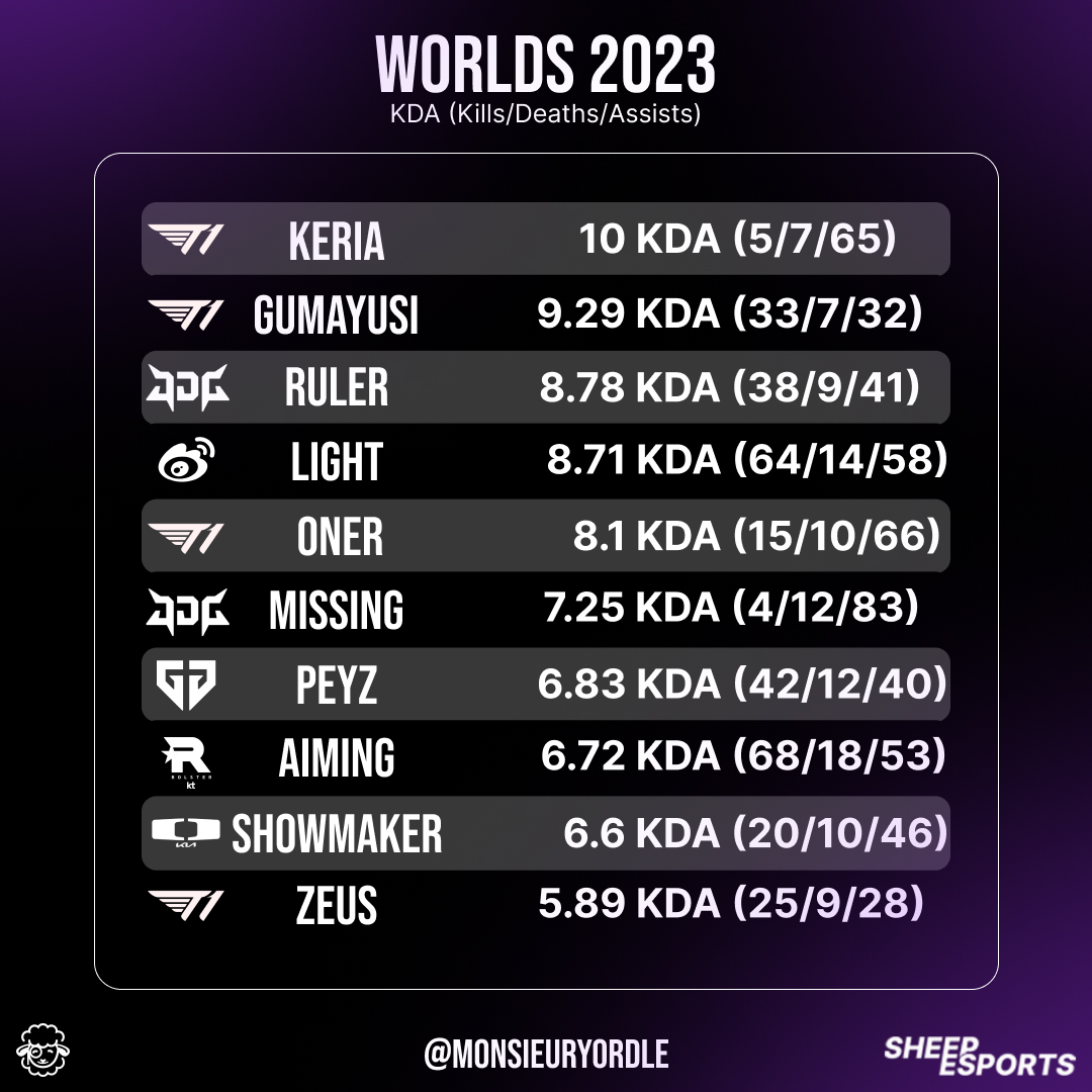 世界赛截止目前KDA的排名：T1辅助Keria以10的KDA遥遥领先