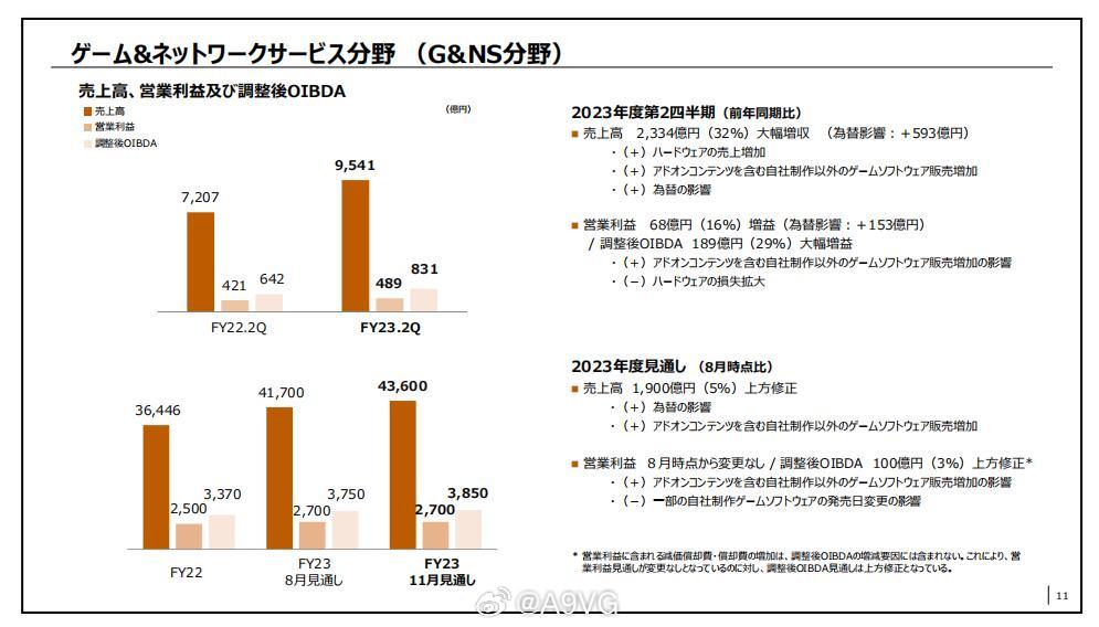 索尼财报：上半财年营业利润5160.51亿日元，同比减少29.7%