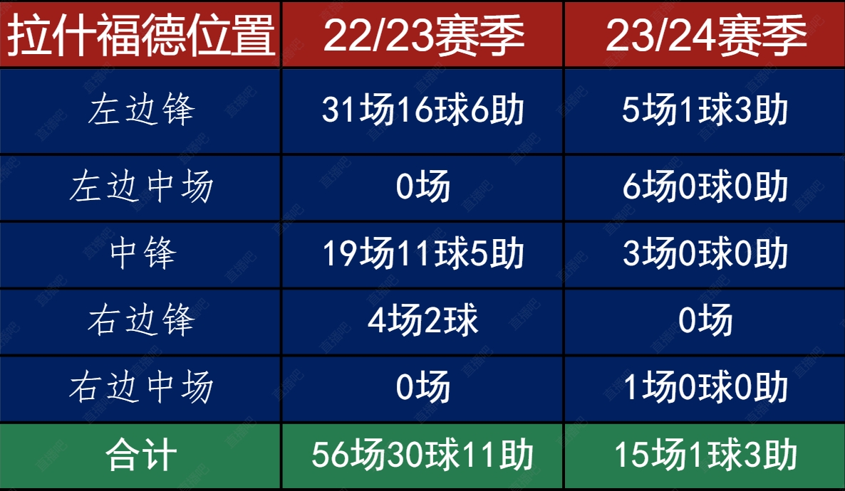 离门太远！拉什福德数据为何断崖式下滑？有个位置上赛季从没打过