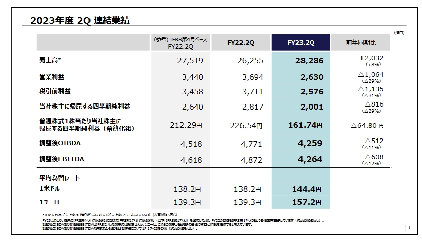 索尼2023财年第二季度财报公开！游戏业务销售额高达9541亿日元