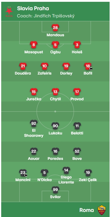 罗马vs布拉格斯拉维亚首发:卢卡库、贝洛蒂先发 奥亚尔出战