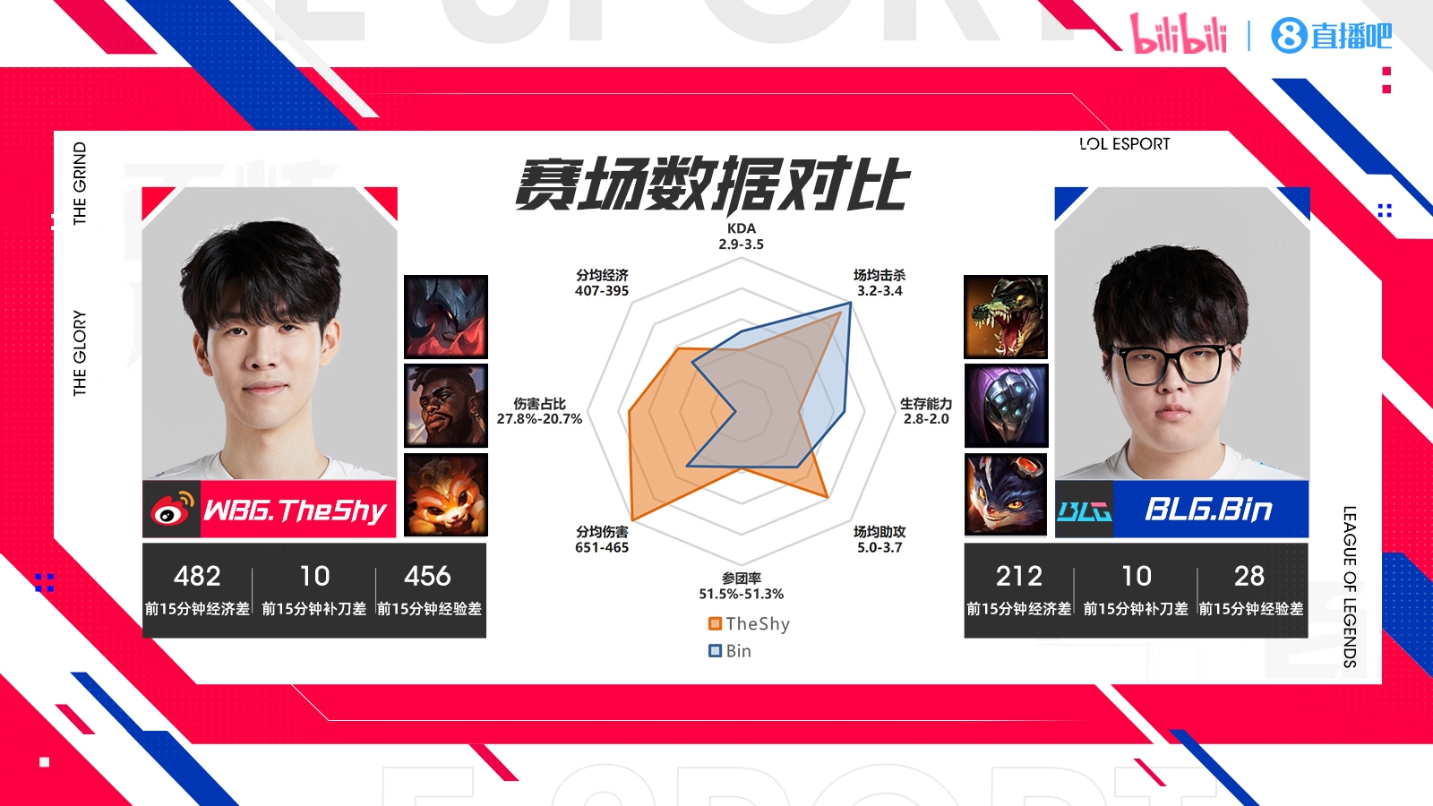 WBG vs BLG数据对比：WBG双C数据占优 打野或成关键