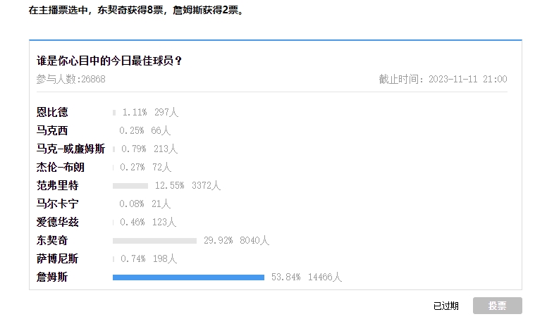 【球盟会评选】11月11日NBA最佳球员：东契奇