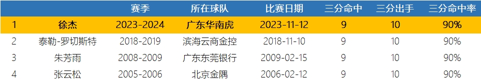 CBA官微：现役本土第一人！徐杰单场9记三分命中率90%书写纪录