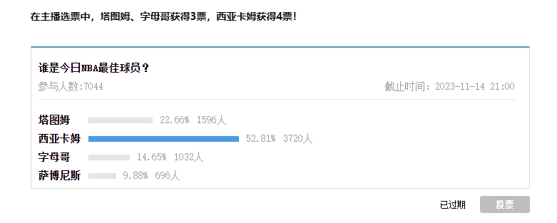 【万博体育评选】11月14日NBA最佳球员：西亚卡姆