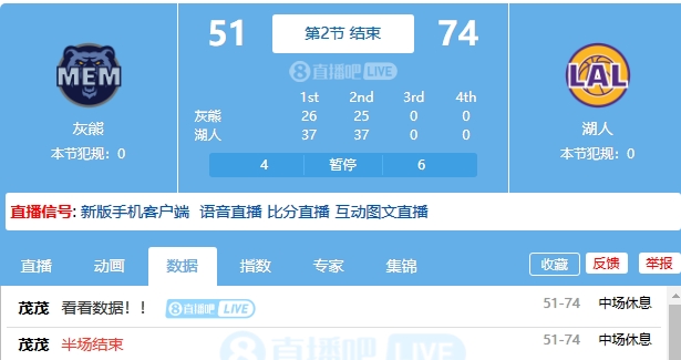 啥时候这么富裕了？湖人半场轰下74分创本季新高 领先灰熊23分