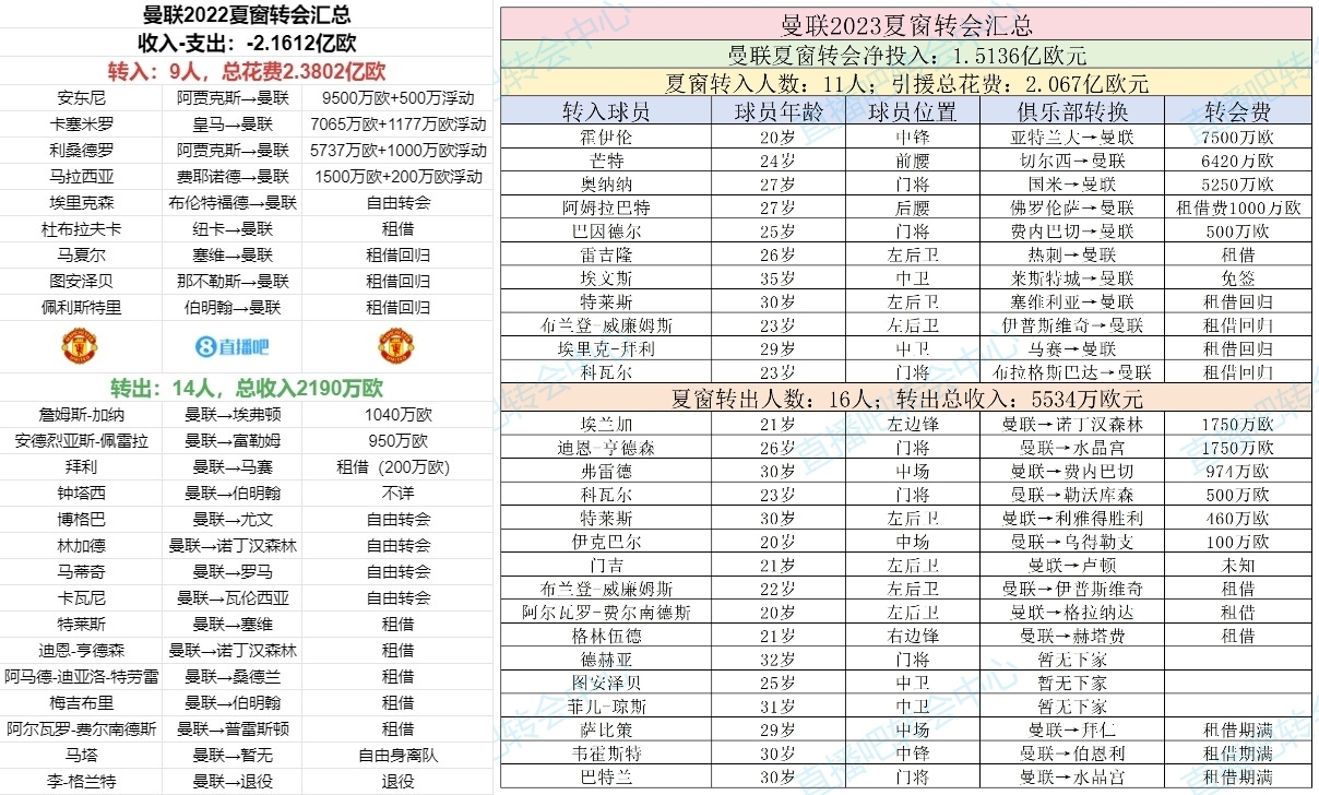 买安东尼霍伊伦，清洗C罗格林伍德！你给曼联CEO阿诺德打几分？