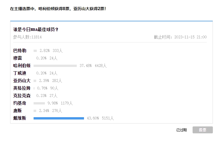 【球盟会评选】11月15日NBA最佳球员：哈利伯顿