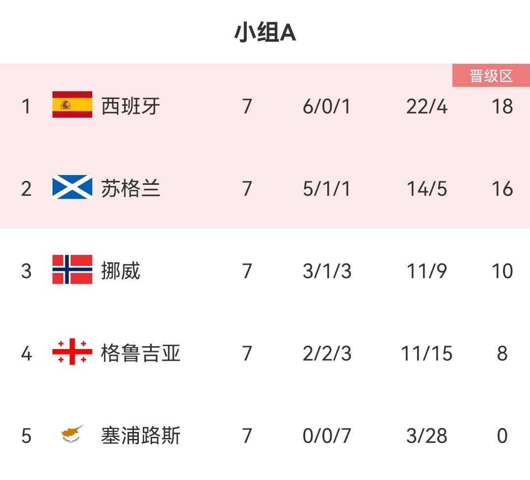 欧预赛A组积分榜：西班牙2分领跑，苏格兰第二，挪威第三
